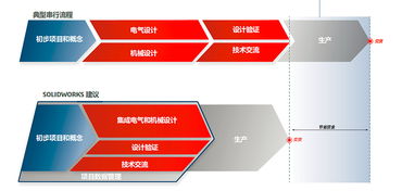 利用SolidWorks解决方案打造全流程并行的产品开发体验