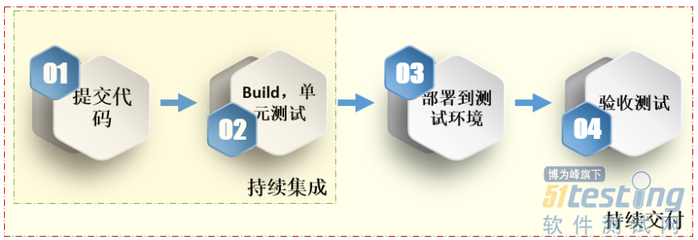自动化测试 敏捷项目中手机软件开发的加速器与稳定锚