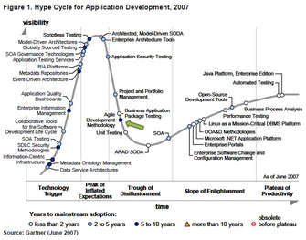 软件开发中的炒作评估 为何手机应用市场需要冷静审视
